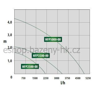 Heissner čerpadlo filtrační a potůčkové 2 200 l/h, 25 W, až na 10 m³ jezírko HFP2500-00