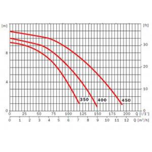 Čerpadlo ESPA NIPER 400M 6m3/hod