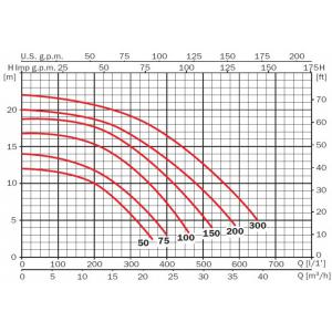Čerpadlo ESPA Silen S2 200 31T 29 m3/h