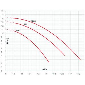 Čerpadlo ESPA Silen I 50 12M (Iris 750)