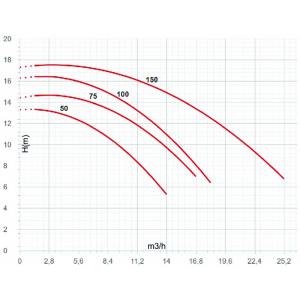 Čerpadlo ESPA Silen S 100 18M 17 m3/h