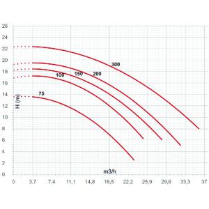 Čerpadlo ESPA Silen S2 150 29M 25 m3/h