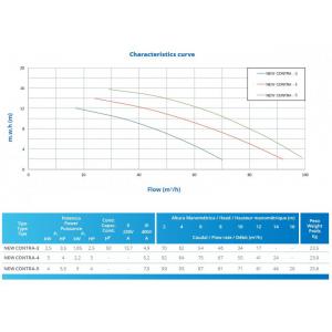 Čerpadlo protiproudu NEW CONTRA 3T, 65 m3/h 2,5kW 400V
