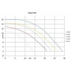 Čerpadlo WaterVISE HS110