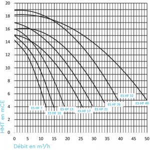 Čerpadlo EUROSTAR HF 21 M, 1,37kW/230V 21 m3/h