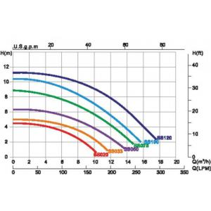Čerpadlo SS100 14 m3/h 230V 0,90kW