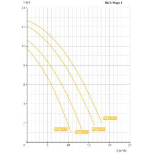 Čerpadlo Badu Magic II/11 11 m3/hod 230V 0,72/0,45 kW