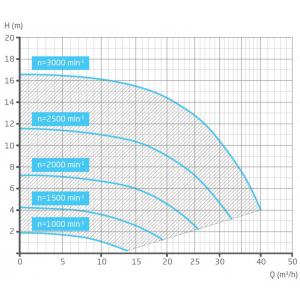 Čerpadlo BADU Profi Eco VS, 230V 1,4kW
