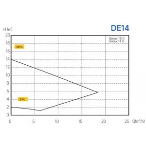 Čerpadlo Mr.Pump ECO DE14