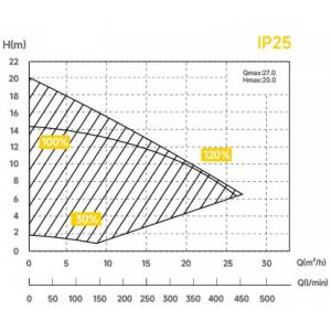 Čerpadlo INVERPro IP25 Wi-Fi 1,05kW 8-25m3/h 