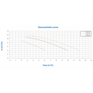 Čerpadlo Micro 33 0,25kW/230V 8m3/h PSH