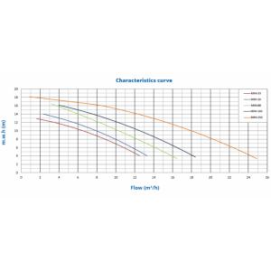 Čerpadlo MINI 50M 0,37kW/230V 10 m3/h PSH