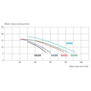 Čerpadlo protiproudu Karpa KA450, 78m3/h 400V (při 4m v.v. 90m3/h)