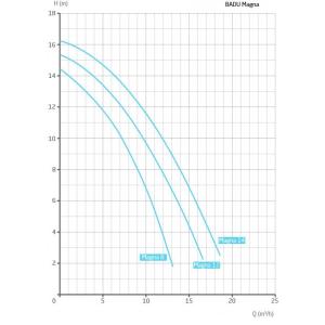 Čerpadlo Badu Magna 14, 14 m3/h 230V 0,97kW