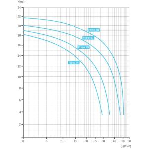 Badu PRIME 30, 30m3/h 230V 2,00kW