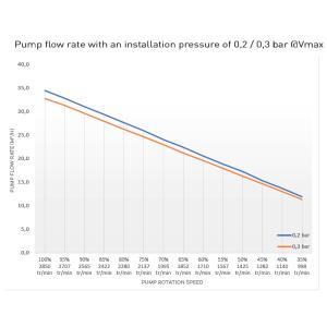 Čerpadlo PHT-VS On.e 1,1kW 7,5-22 m3/h