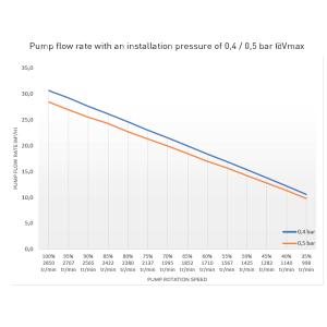 Čerpadlo PHT-VS On.e 1,1kW 7,5-22 m3/h