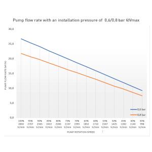 Čerpadlo PHT-VS On.e 1,1kW 7,5-22 m3/h